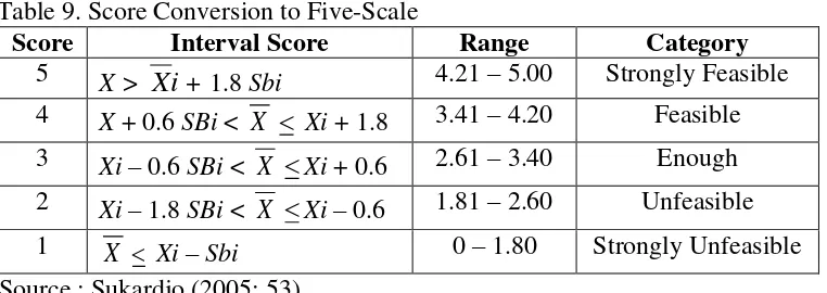 Table 9. Score Conversion to Five-Scale 