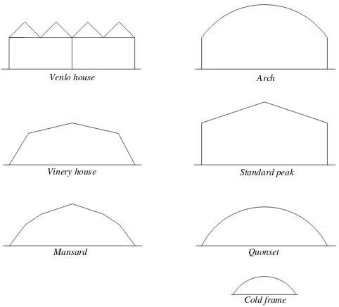 Gambar 5. Berbagai tipe bentuk greenhouse yang digunakan di Negara Amerika dan Eropa. 