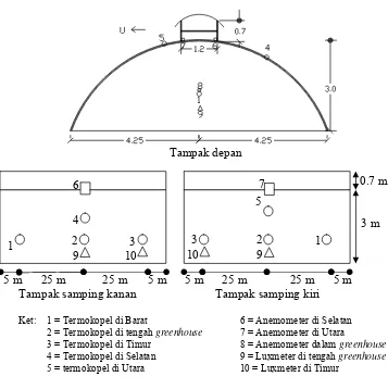 Gambar 6. Titik-titik pengukuran pada greenhouse tipe tunnel yang telah dimodifikasi.  