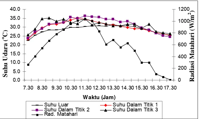 Gambar 7. Grafik suhu udara rata-rata di dalam dan di luar greenhouse tipe tunnel yang telah dimodifikasi selama pengamatan