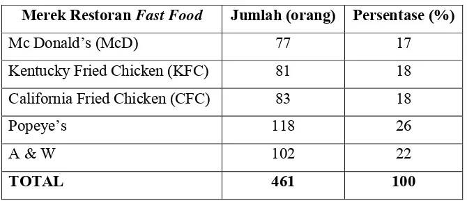 Tabel 10. Data Unaware Brand Restoran Fast Food 