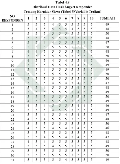 Tabel 4.8 Distribusi Data Hasil Angket Responden  