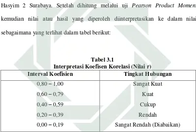 Tabel 3.1 Interpretasi Koefisen Korelasi (Nilai r) 