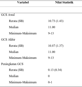 Tabel 4.2 Karakteristik Subjek Penelitian menurut GCSpada Penderita Cedera Kepala   
