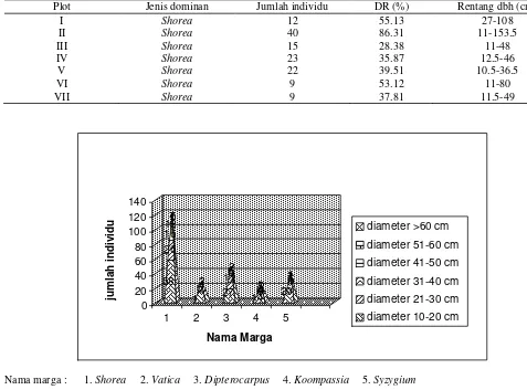 Tabel 1.  Marga dominan pada tingkat pohon di setiap plot (20 x50 m2) 