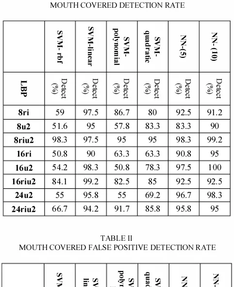 TABLE II MOUTH COVERED FALSE POSITIVE DETECTION RATE 