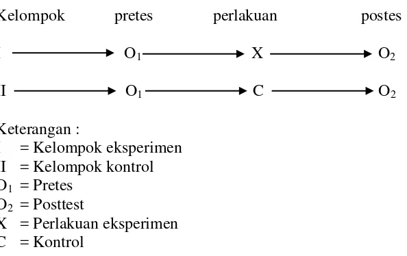 Gambar 2.  Desain pretest-post test tak ekuivalen ( Riyanto, 2001:43) 