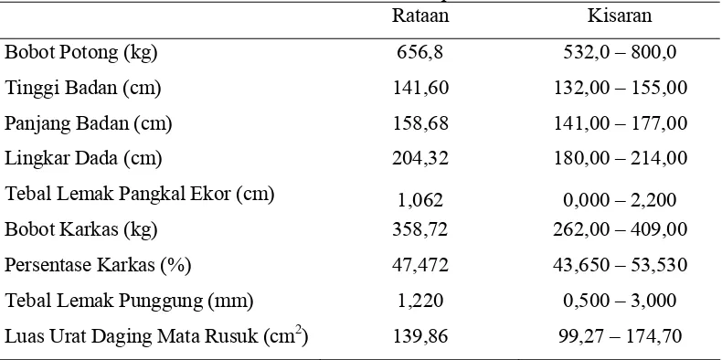 Tabel 6. Rataan dan Kisaran Produktivitas Sapi 