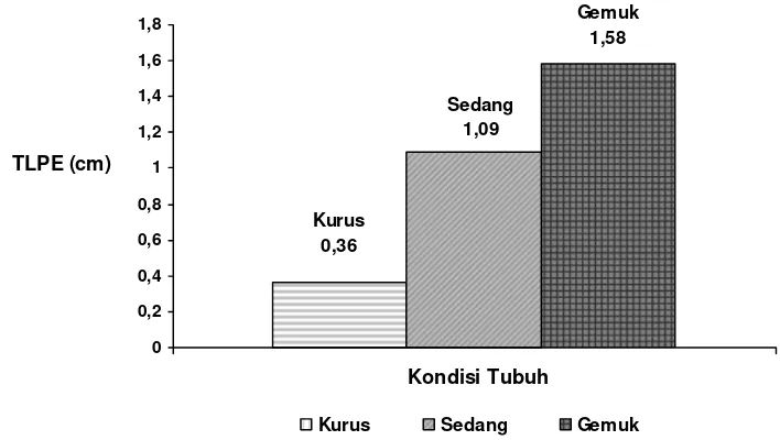 Gambar 2. Tebal Lemak Pangkal Ekor pada Kondisi Tubuh Berbeda Keterangan : TLPE (Tebal Lemak Pangkal Ekor) 