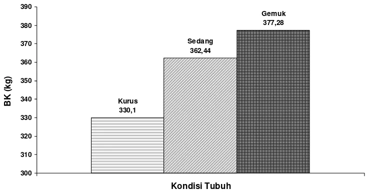 Gambar 3. Bobot Karkas pada Kondisi Tubuh Berbeda 