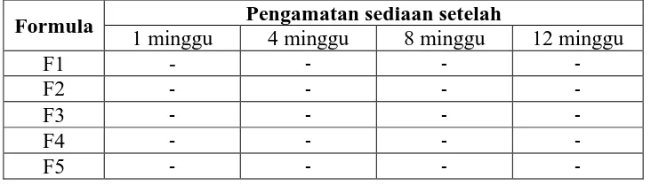 Tabel 4.7 Data pengamatan stabilitas sediaan (pemisahan komponen pasta gigi) selama penyimpanan  