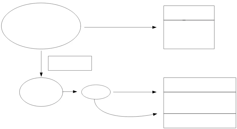 Gambar 1. Komponen Kimiawi Bawang Putih (Amagase et al., 2001) 