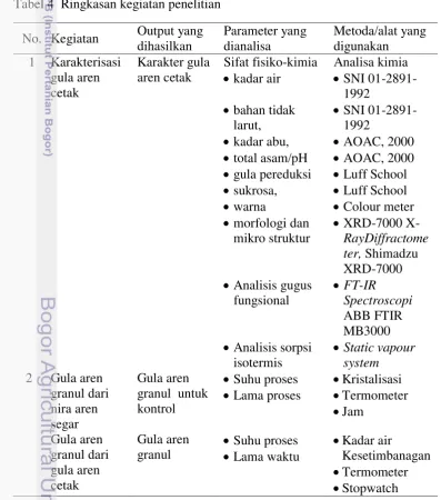 Tabel 4  Ringkasan kegiatan penelitian 