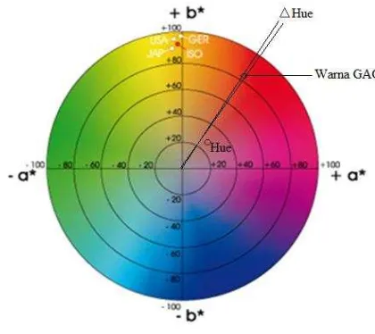 Gambar 9 Posisi warna GAC berdasarkan croma dan oHue 