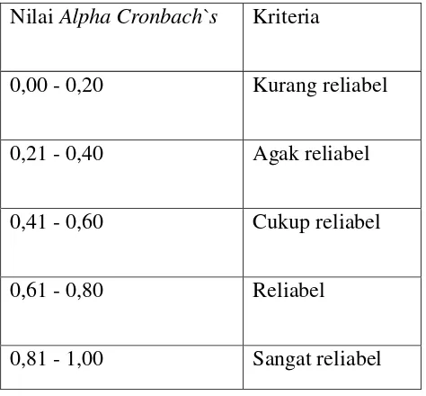 Tabel 4 kriteria nilai Alpha Cronbach`s 