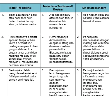 Tabel  7.1Pemeranan dalam Teater Tradisional dan Non Tradisidional 