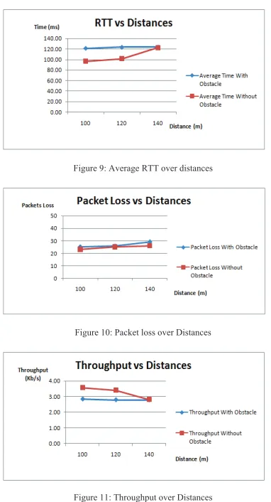 Figure 11: Throughput over Distances 