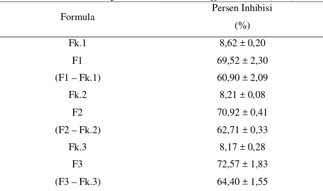 Tabel 12. Uji Aktivitas Granul Effervescent (n=3) 