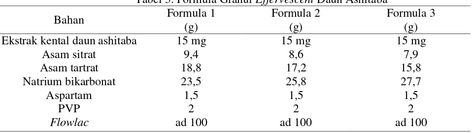 Tabel 2. Pembuatan seri konsentrasi pembanding (vitamin E) 