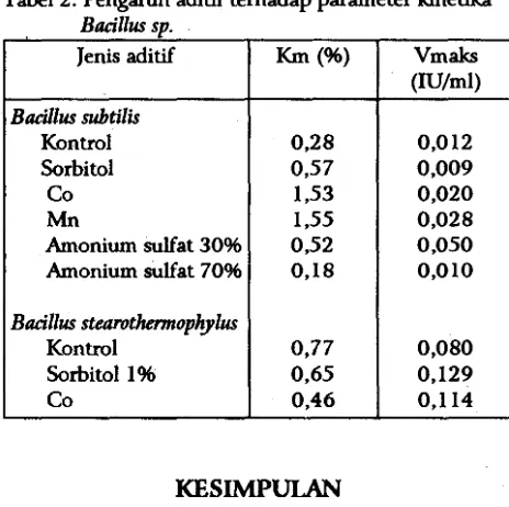 Tabel 2. Pengaruh aditif terhadap parameter kinetika 