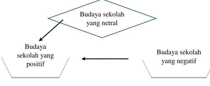 Gambar 2. Jenis-Jenis Budaya 