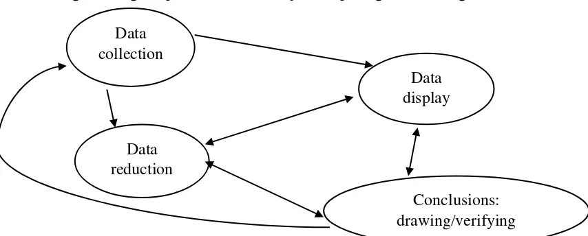 Gambar 3. Komponen dalam analisis data oleh Miles and Huberman. Sumber: Sugiyono (2015: 338) 