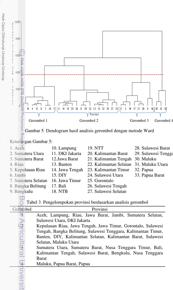Tabel 3  Pengelompokan provinsi berdasarkan analisis gerombol 