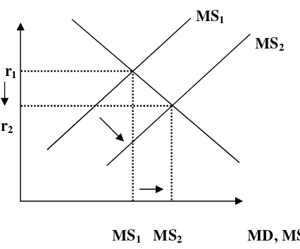 Gambar 2.2. Permintaan Uang dan Penawaran Uang Sumber : Mishkin, 2001. 