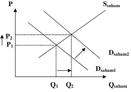 Gambar 2.4. Keseimbangan Pasar Saham 