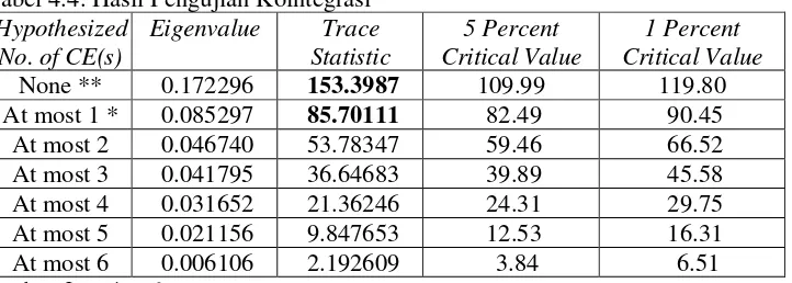 Tabel 4.4. Hasil Pengujian Kointegrasi 