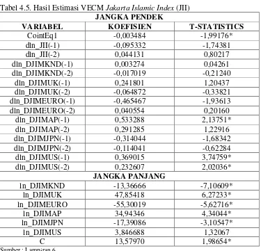 Tabel 4.5. Hasil Estimasi VECM Jakarta Islamic Index (JII) 