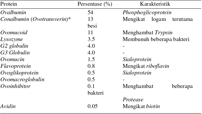 Tabel 2. Protein dalam Putih Telur Ayam 