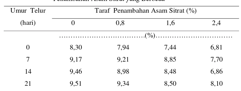 Tabel 4.   pH Putih Telur Ayam Ras pada Umur Telur dan Level 