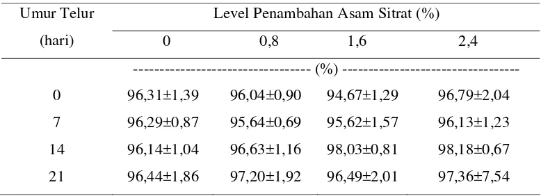 Tabel 6. Kestabilan Buih Putih Telur Ayam Ras pada Umur Telur dan Level Penambahan Asam Sitrat yang Berbeda 