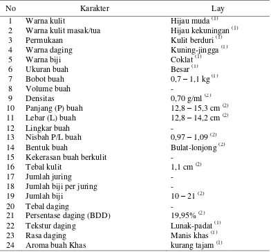 Tabel 1. Karakteristik Fisik Buah Durian Lay. 