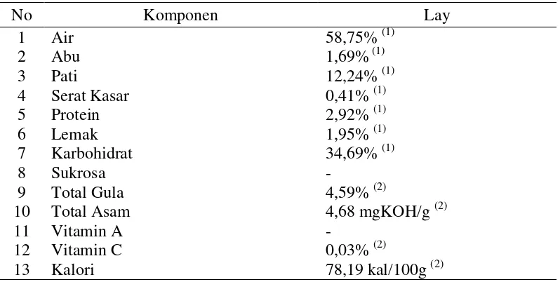 Tabel 2. Komposisi kimia buah durian lay 