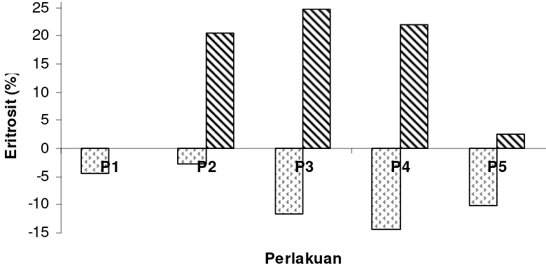 Gambar 2.  Histogram Perubahan Eritrosit Ayam Pada Umur 6-8 Minggu  dan 8-10  Minggu  