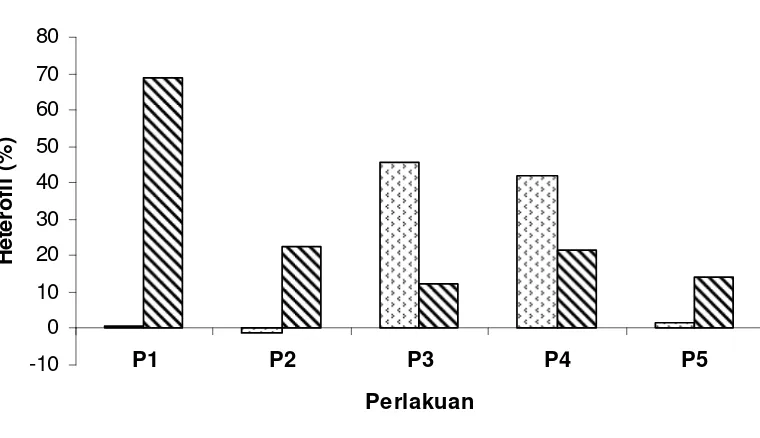 Gambar 6.  Histogram Perubahan Heterofil Ayam Pada Umur 6-8 Minggu dan 8-10 Minggu  