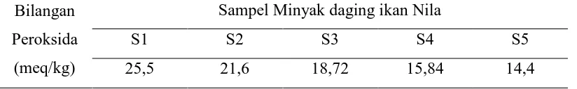 Tabel 4.4 Hasil Penentuan Bilangan Peroksida dari Minyak Daging Ikan Nila  