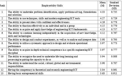 Table 1: Perception of the importance of employability skills.  
