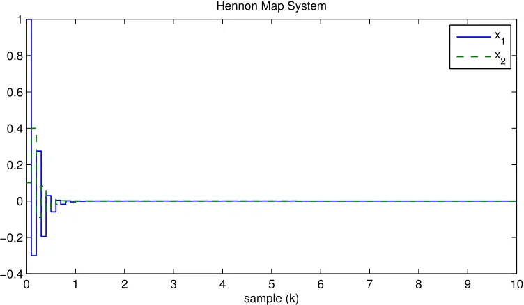Figure 1. State feedback control for Hennon Map with a = 1.4 and b = 0.3