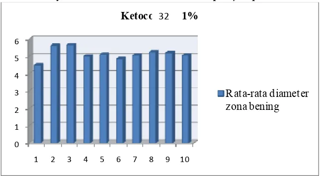 Tabel 2.Dari 30 media tersebut diperoleh data sebagai berikut : �Diameter zona bening dengan menambahkan ketokonazol 1% 