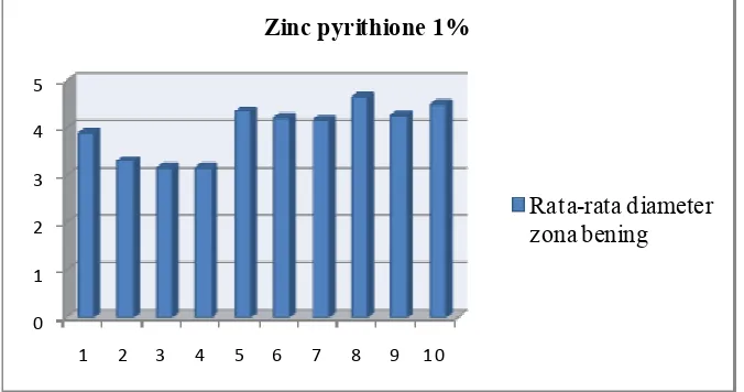 Tabel 3.�Diameter zona bening dengan menambahkan zinc pyrithione 1%�