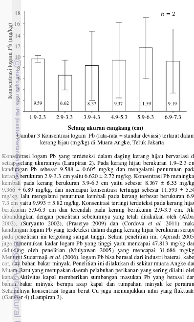 Gambar  kerang hijau (mg/kg) di Muara Angke, Teluk Jakarta kandungan Pb sebesar 9.588 ± 0.605 mg/kg dan mengalami penurunan pada kerang berukuran 2.9-3.3 cm yaitu 6.620 ± 2.72 mg/kg
