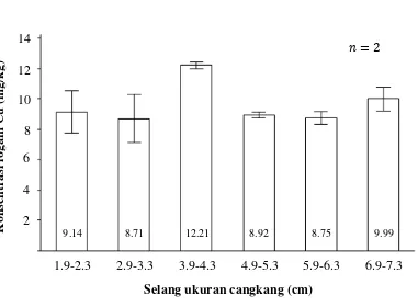 Gambar 4 Konsentrasi logam Cu (rata-rata ± standar deviasi) terlarut dalam       kerang hijau (mg/kg) di Muara Angke, Teluk Jakarta 