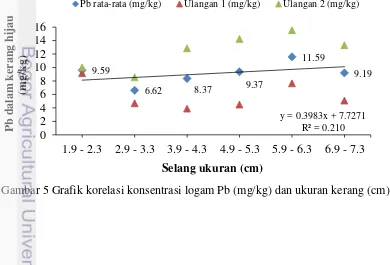 Gambar 5 Grafik korelasi konsentrasi logam Pb (mg/kg) dan ukuran kerang (cm) 