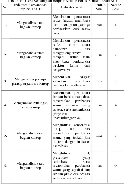 Tabel 2. Kisi-kisi Kemampuan Berpikir Analitis Pokok Bahasan Asam Basa 
