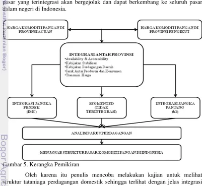 Gambar 5. Kerangka Pemikiran 