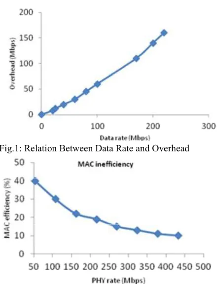 Fig.1: Relation Between Data Rate and Overhead 