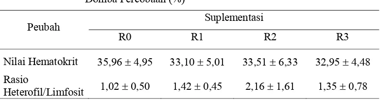 Tabel 4. Rataan Nilai Hematokrit dan Rasio Heterofil/Limfosit Darah Domba Percobaan (%)  